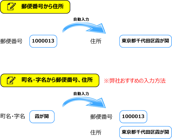 らくらく！住所入力とは