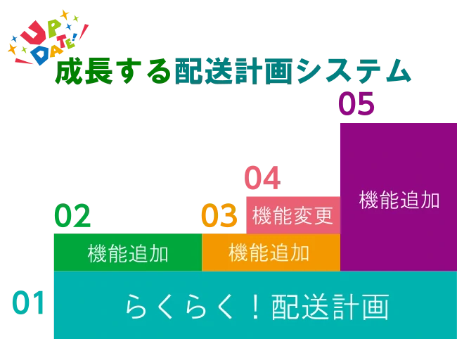 成長する配送計画システム