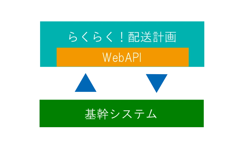 基幹システム連携