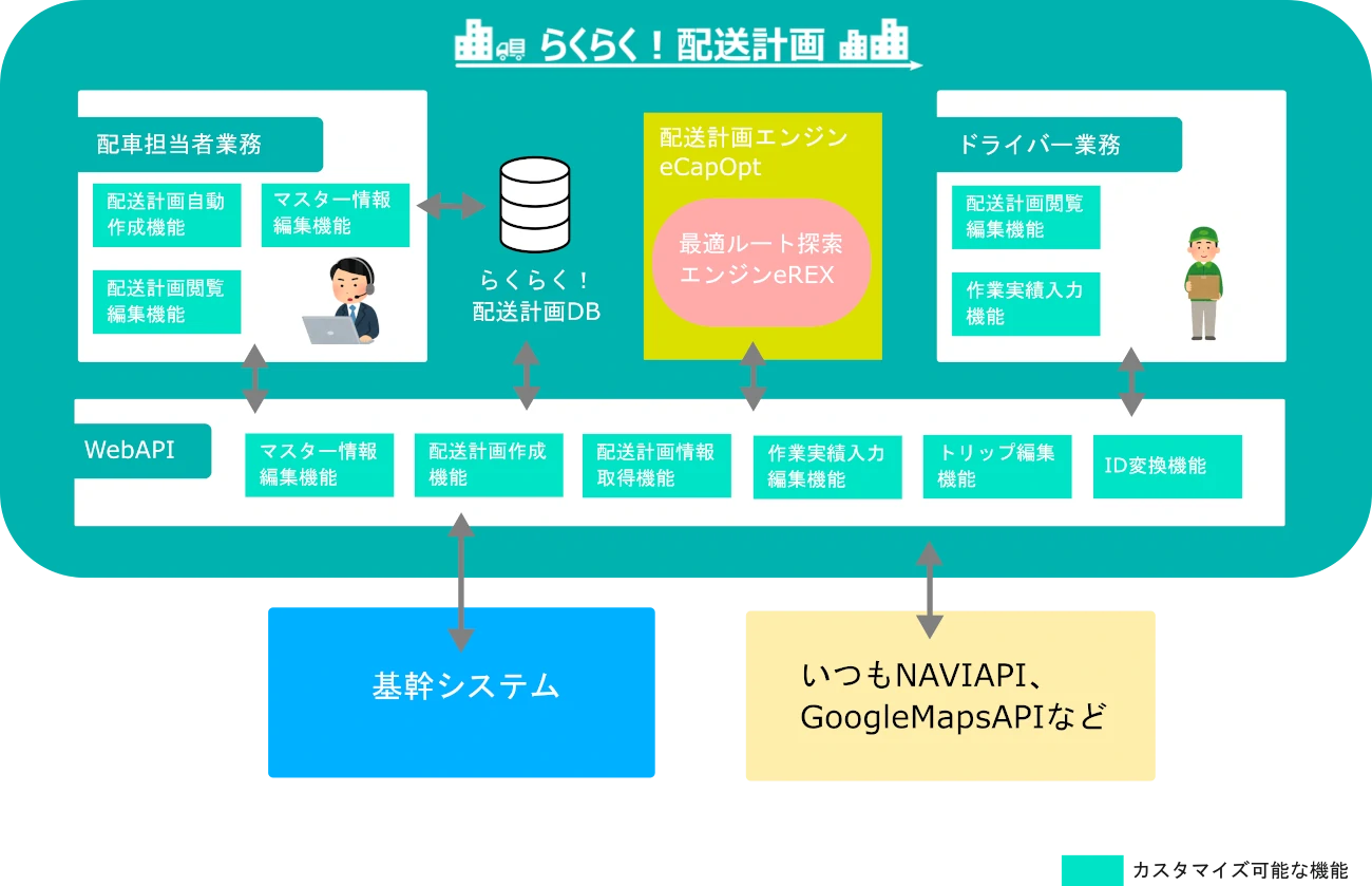 『らくらく！配送計画』機能構成