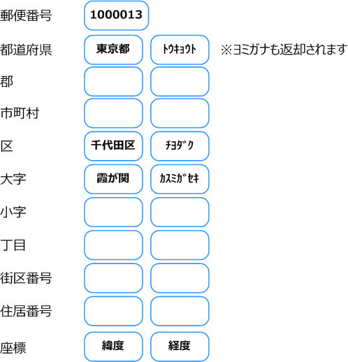 返却される結果